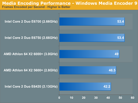 Media Encoding Performance - Windows Media Encoder 9